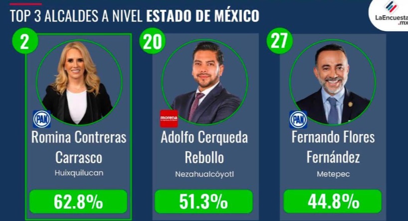 Romina Contreras lidera aprobación en nueve encuestas
