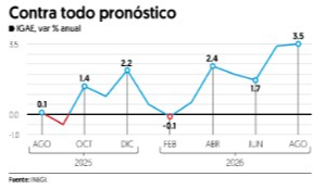 PIB del tercer trimestre, crecerá más de 3%