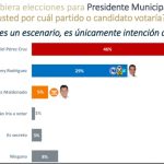 Encuesta De Las Heras – Demotecnia da ventaja de 17 puntos a Raciel Pérez Cruz en las preferencias por la presidencia municipal de Tlalneplantla