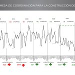 Registra EdoMéx el menor número de feminicidios desde 2017