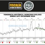 Registra EdoMéx reducción anual del 13% en los homicidios dolosos en 2024.