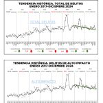 En 2024 el Edoméx registró el decremento más significativo de delitos desde el 2017 con una disminución de 4.65 por ciento