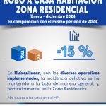 DISMINUYE HUIXQUILUCAN 27% EL ROBO A CASA HABITACIÓN EN 2024