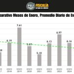 En enero de 2025 se registró el menor número de víctimas de homicidio doloso desde el 2017, en el EdoMéx