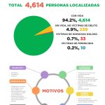 Localizadas 4 mil 896 personas reportadas como desaparecidas durante 2024 y 2025