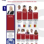 SE MANTIENE ROMINA CONTRERAS COMO LA PRESIDENTA MUNICIPAL MEJOR CALIFICADA DEL EDOMEX